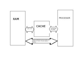 Cache Memory In Computers And Laptops - Tech Geek