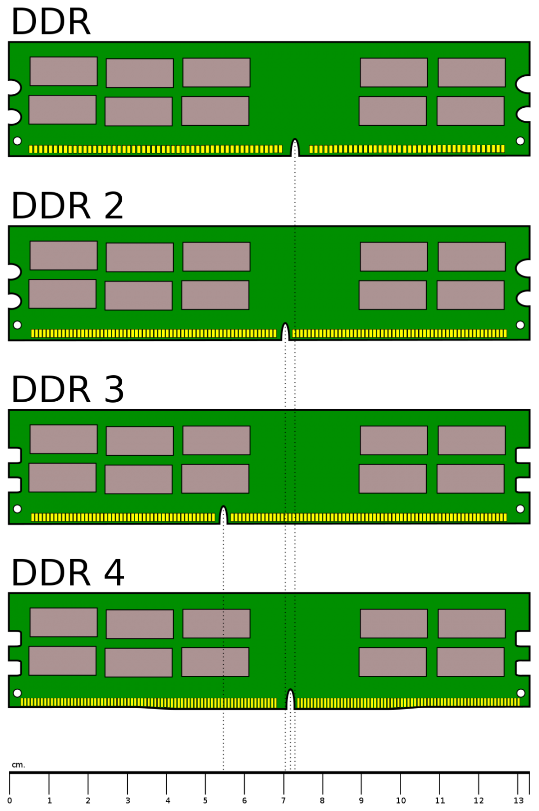 Types of DRAM & DDR SDRAM- DDR1, DDR2, DDR3, DDR4, DDR5 RAM - Tech Geek