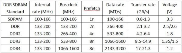 Types Of DRAM & DDR SDRAM- DDR1, DDR2, DDR3, DDR4, DDR5 RAM - Tech Geek