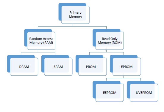 types-of-ram-working-of-sram-and-dram-sram-vs-dram-tech-geek