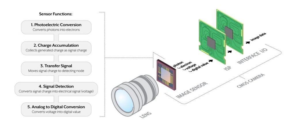 how-does-a-cmos-sensor-work-big-photography-leading-photography