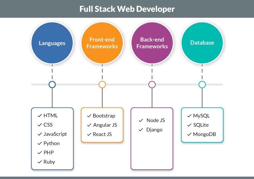 presentation on full stack web development